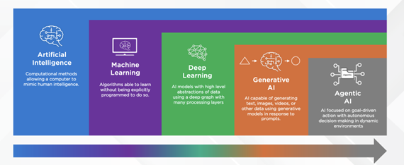 Agentic AI